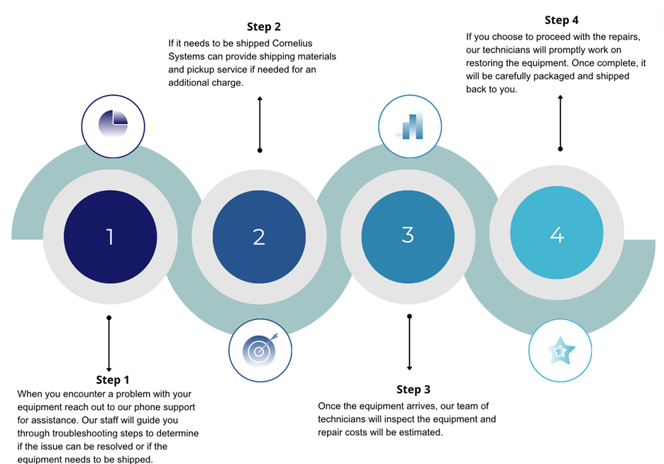 Cornelius Systems Depot Service Infographic